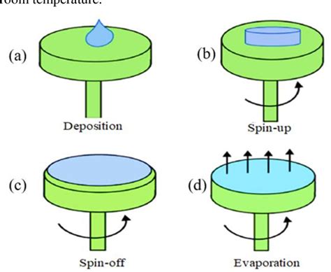 spin coating method pdf